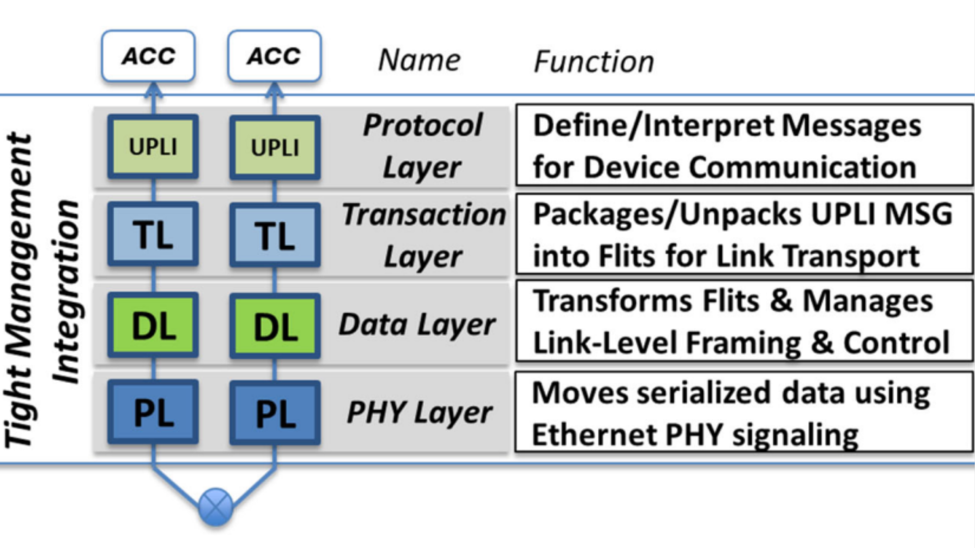 Ultra Accelerator Link™ (UALink™) Consortium Publishes Four Specifications Defining In-Network Compute, Chiplets, Manageability and 200G Performance